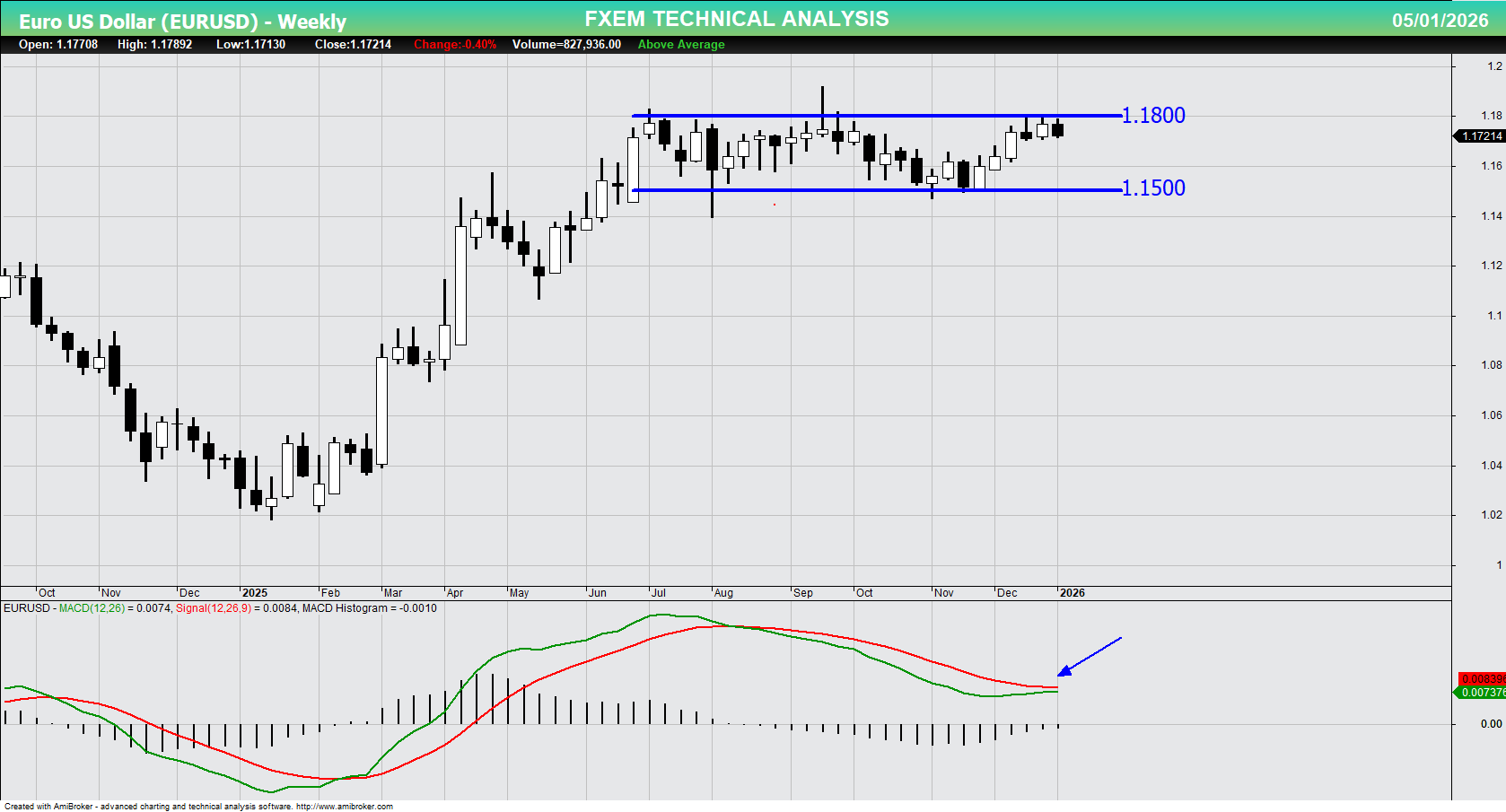 EURUSD Chart on the weekly time frame